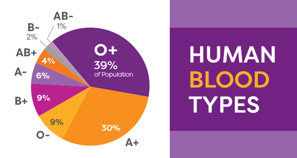 Easy Peasy Blood Type Chart Vitalant easy-peasy-blood-type-chart-vitalant