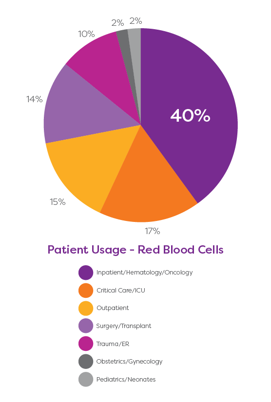 PatientsUsageofRBCs_piechart.png