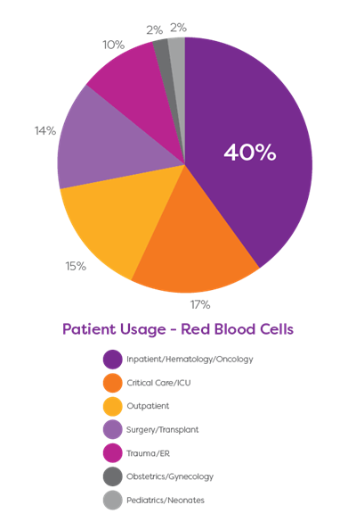 PatientsUsageofRBCs_piechart-(1).jpg PatientsUsageofRBCs_piechart-(1).jpg