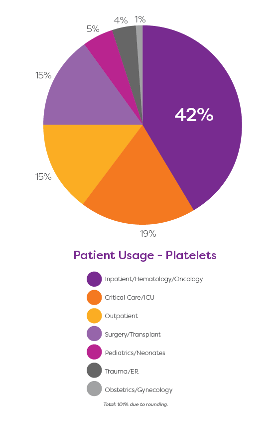 PatientsUsageofPlatelets_piechart.png